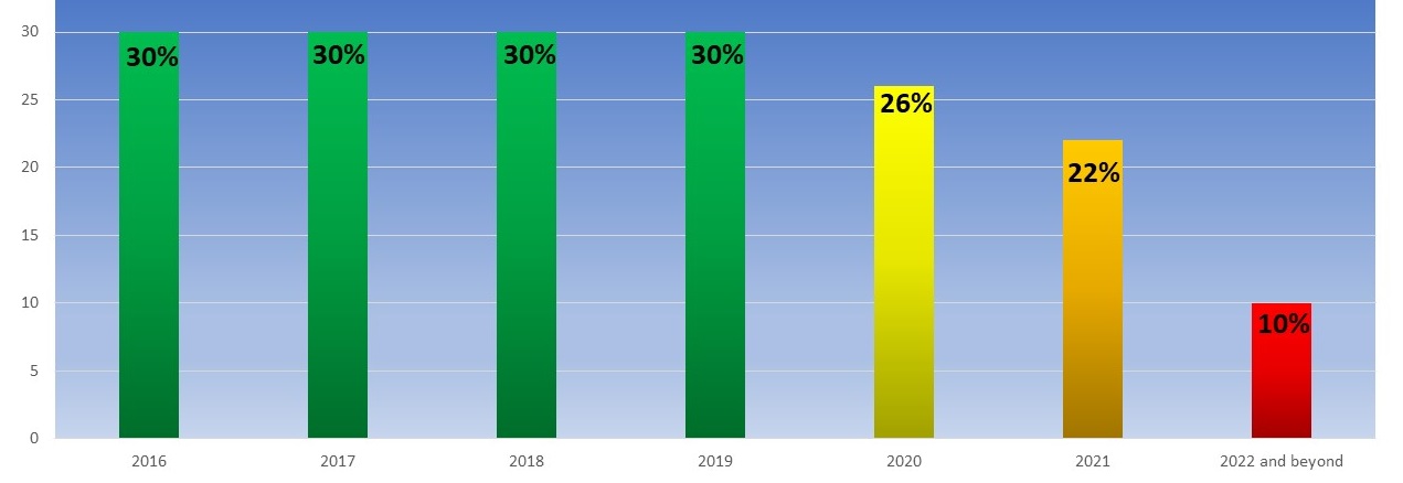 Solar ITC Step Down infographic