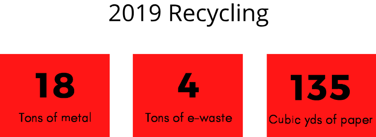 Recycling Stats: 18 Tons of metal, 4 Tons of e-waste, 135 Cubic yards of paper