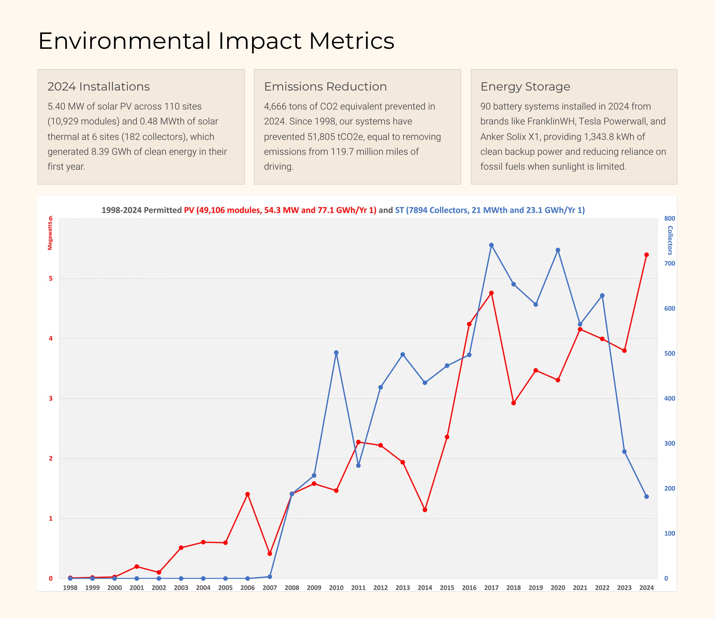 2024 Sustainability Report Page 5