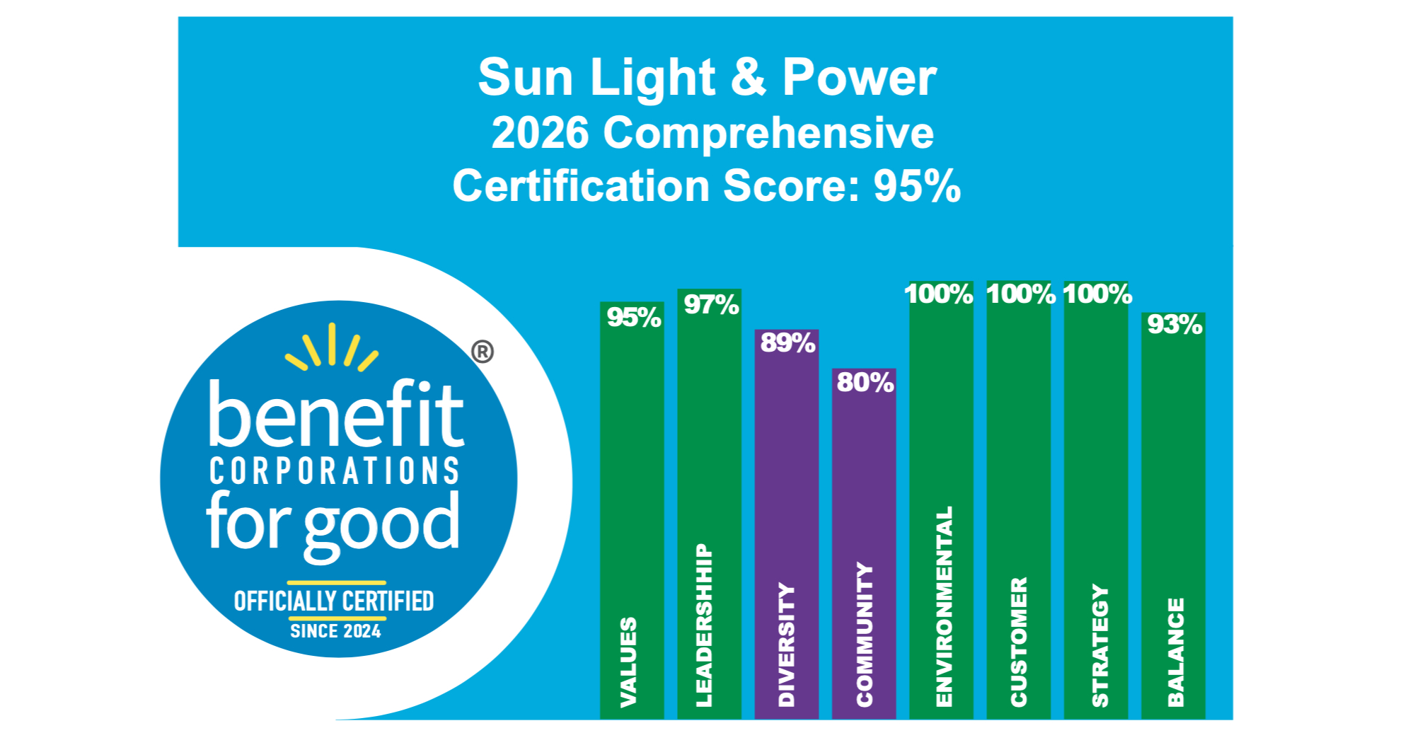 Benefit Corporation for Good Score 2026