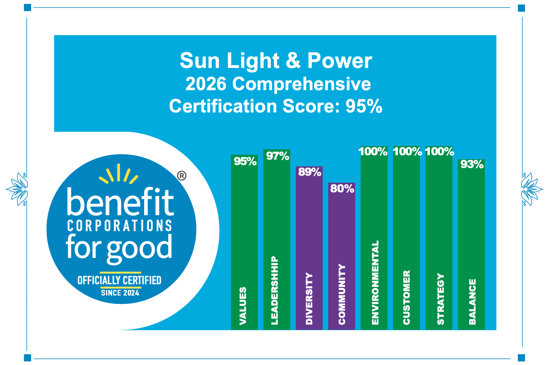 Benefit Corporation for Good Score 2026