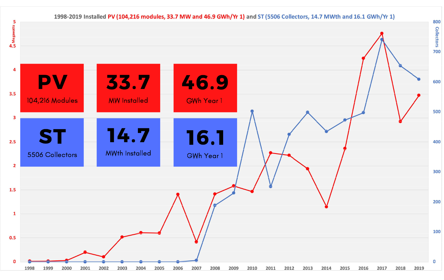 Graph Showing 1998-2019 Installed PV & ST