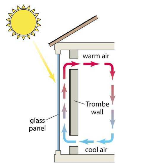 Trombe Wall Heat Flow